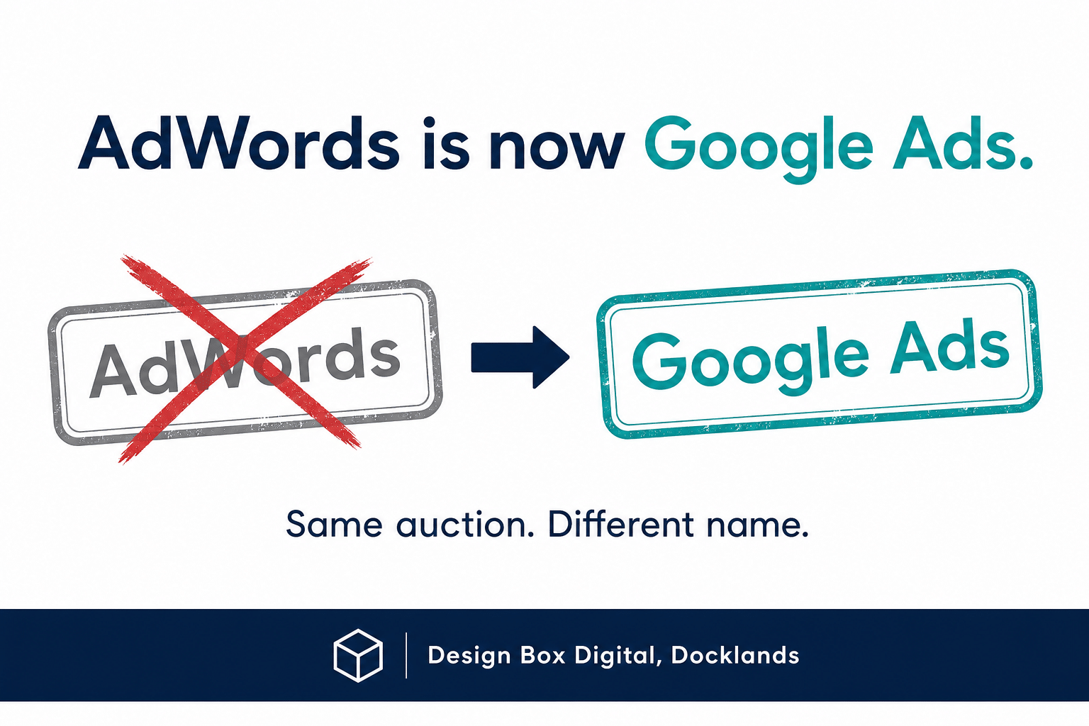Diagram showing AdWords renamed to Google Ads: same auction, different name. Design Box Digital, Docklands.
