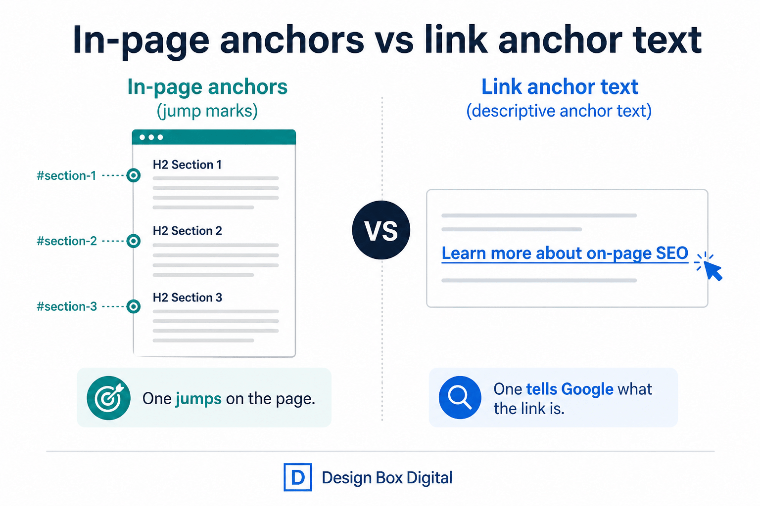 Diagram comparing in-page anchors, which jump to a heading on the same page, with link anchor text, which tells people and Google what the destination is.