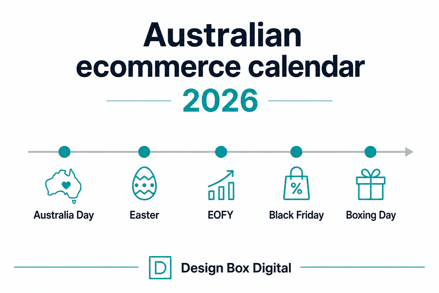 Australian ecommerce calendar 2026 with Australia Day, Easter, EOFY, Black Friday and Boxing Day. Design Box Digital.