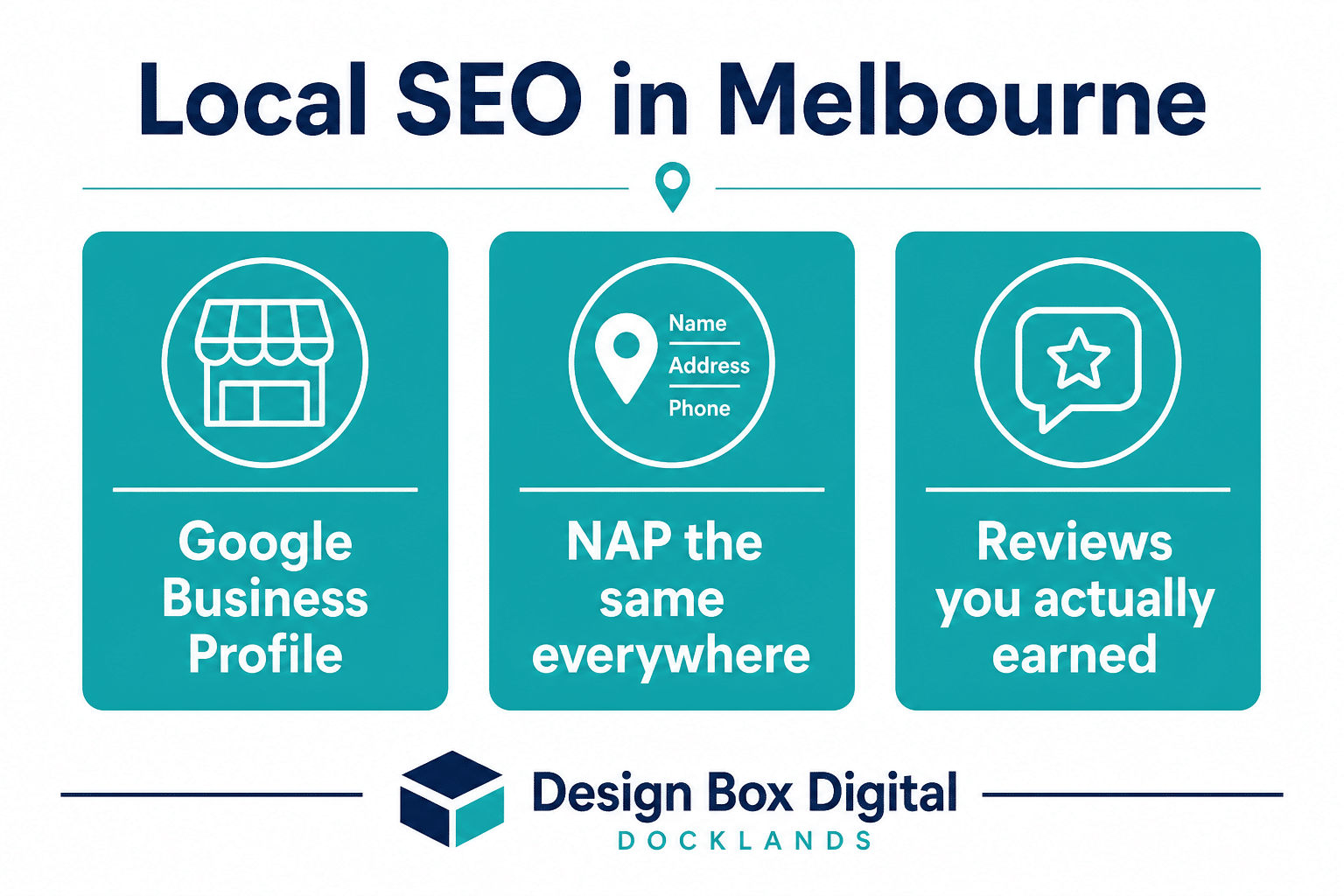 Diagram of local SEO in Melbourne: Google Business Profile, NAP the same everywhere, and reviews you actually earned. Design Box Digital, Docklands.