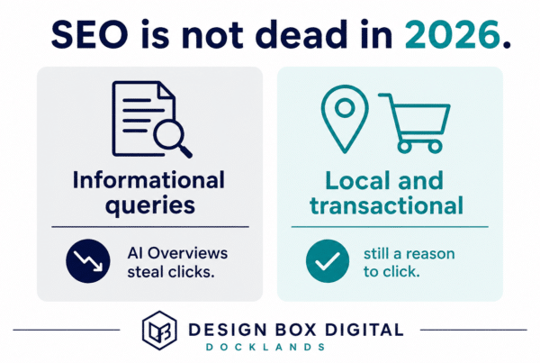 Diagram: SEO is not dead in 2026. Informational queries lose clicks to AI Overviews; local and transactional searches still have a reason to click.