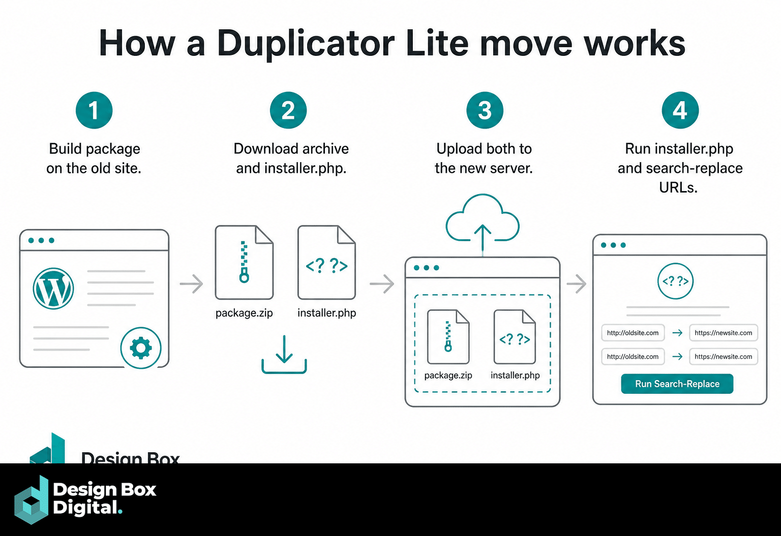 Four steps of a Duplicator Lite move: build the package on the old site, download the archive and installer.php, upload both to the new server, then run installer.php and search-replace URLs.