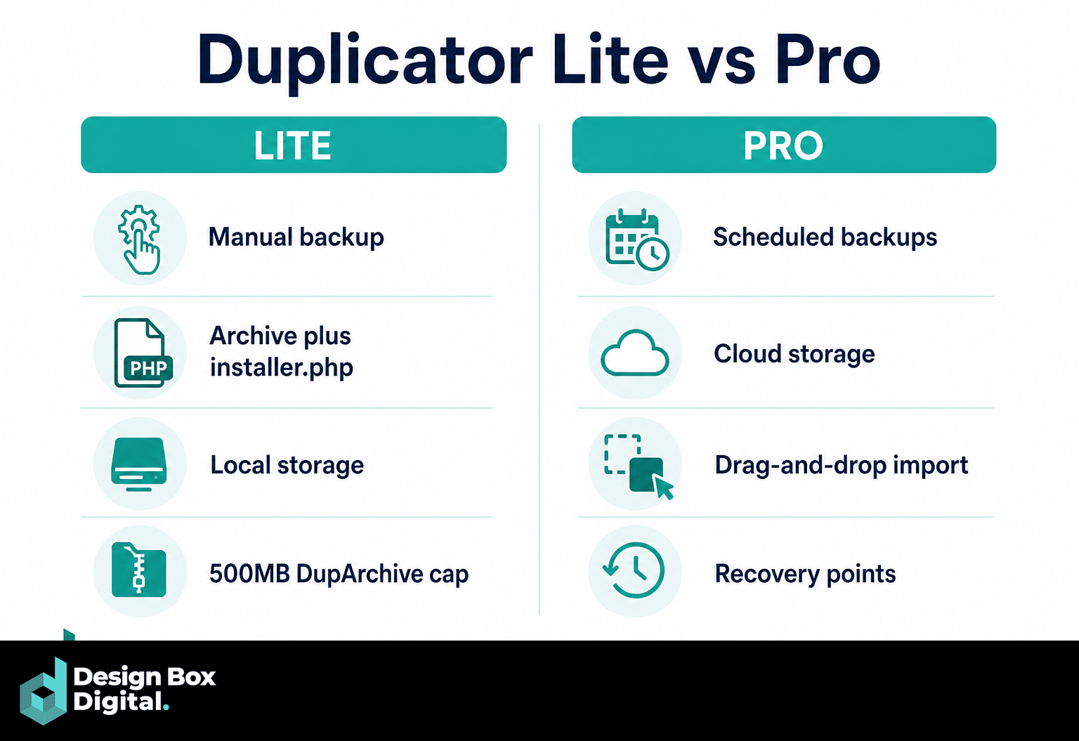 Comparison of Duplicator Lite versus Pro: Lite is manual backup, archive plus installer.php, local storage and a 500MB DupArchive cap; Pro adds scheduled backups, cloud storage, drag-and-drop import and recovery points.