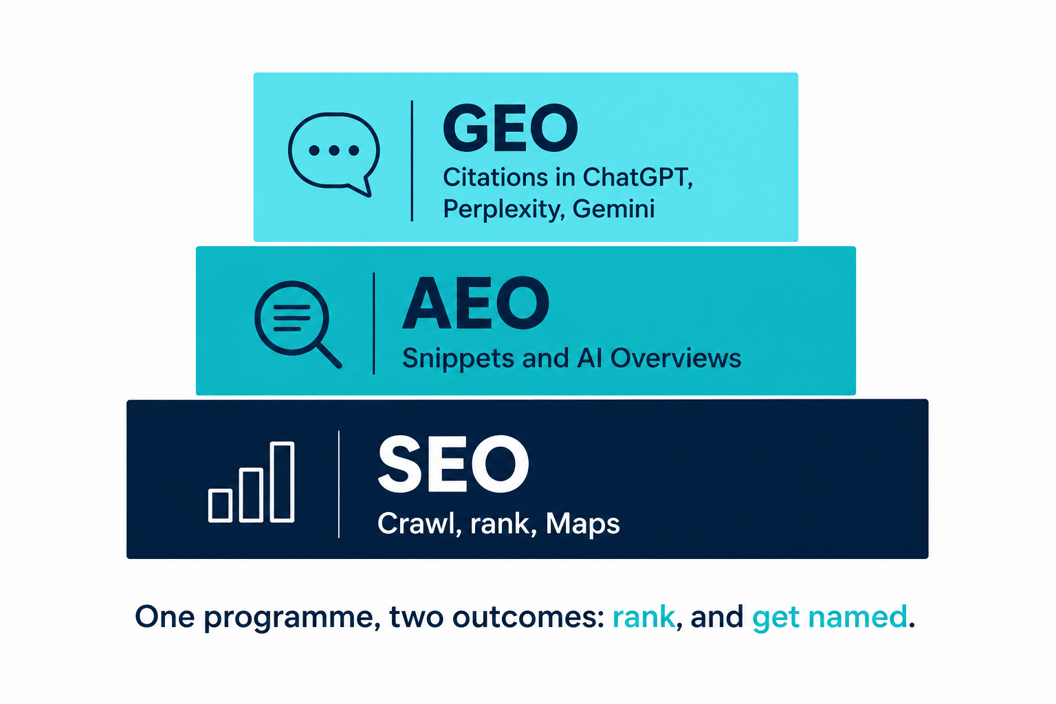 Diagram of three stacked layers: SEO (crawl, rank, Maps) at the base, AEO (snippets and AI Overviews) in the middle, GEO (citations in ChatGPT, Perplexity, Gemini) on top.