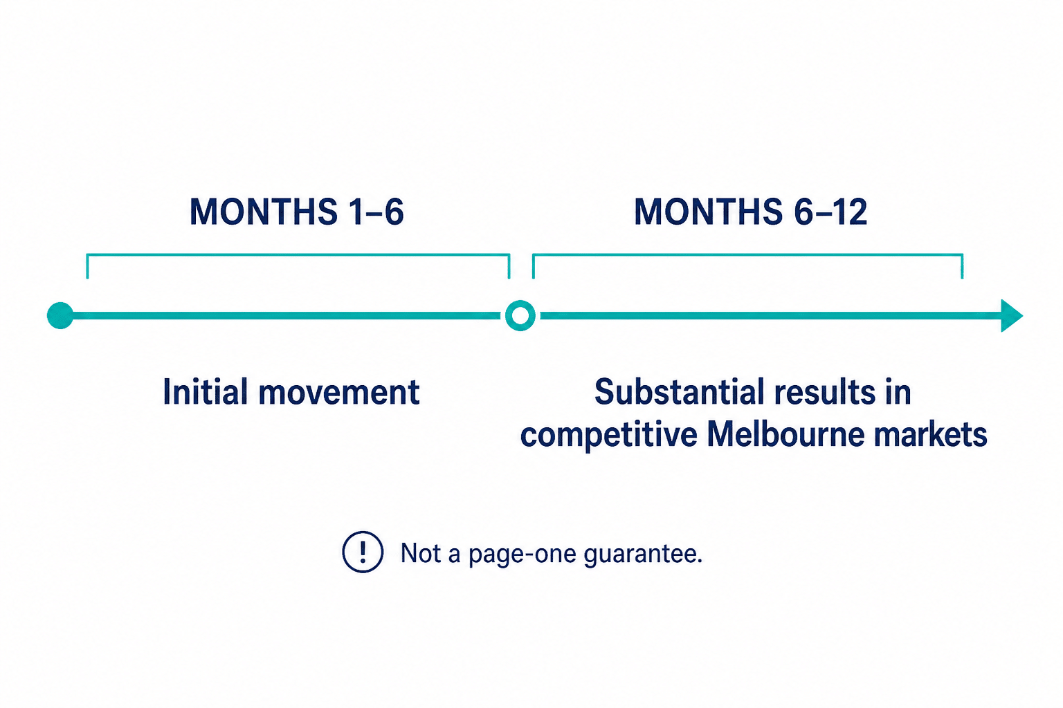 SEO timeline diagram showing initial movement in months 1 to 6 and substantial results in competitive Melbourne markets in months 6 to 12. Not a page-one guarantee.