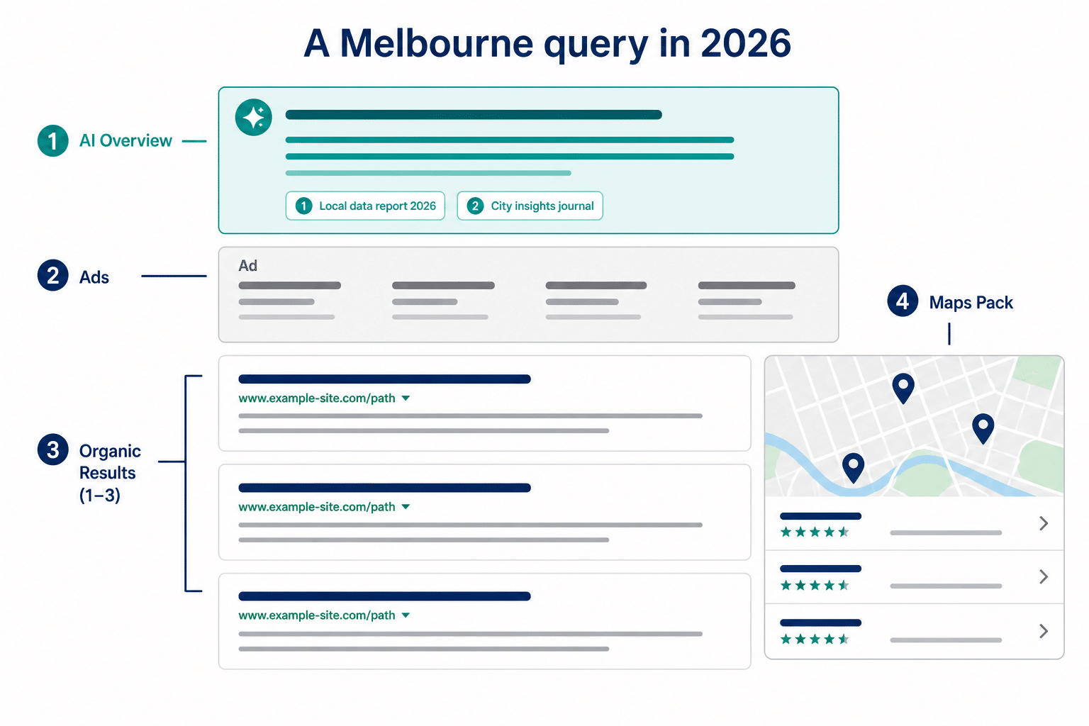 Diagram of a 2026 Melbourne search results page: AI Overview at the top, then ads, organic results, and a Maps pack.