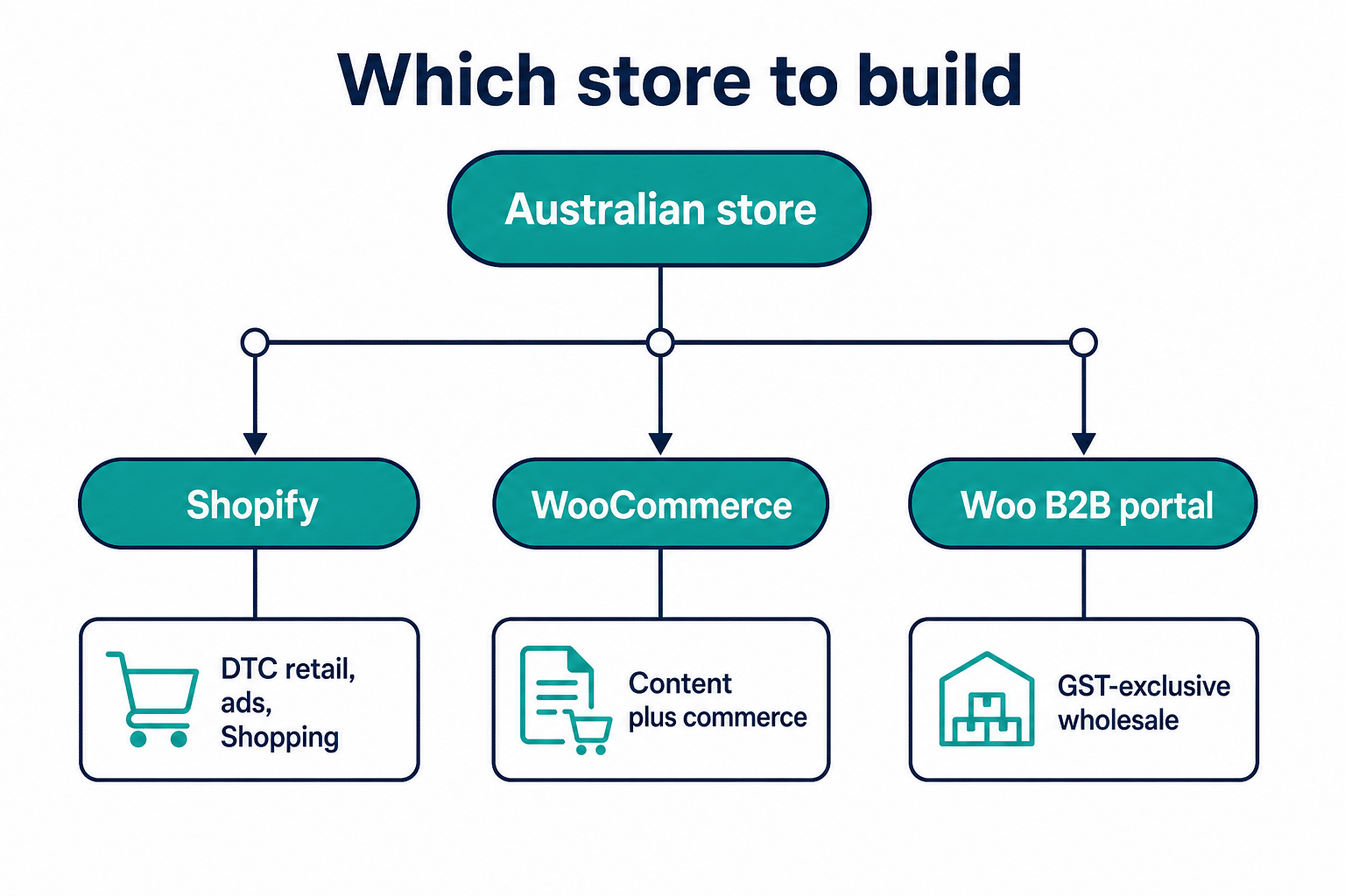 Decision diagram for an Australian store: Shopify for DTC retail, WooCommerce for content plus commerce, Woo B2B portal for GST-exclusive wholesale.