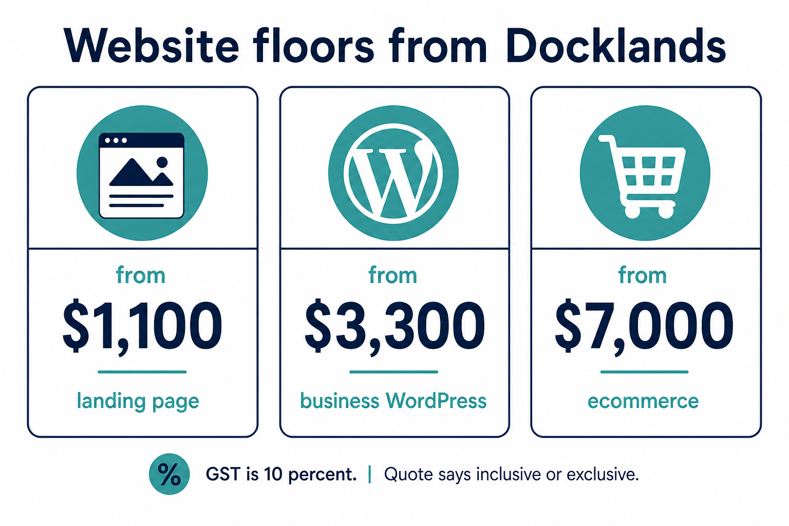 Diagram of Design Box website floors from Docklands: landing page from $1,100, business WordPress from $3,300, ecommerce from $7,000. GST is 10 percent.