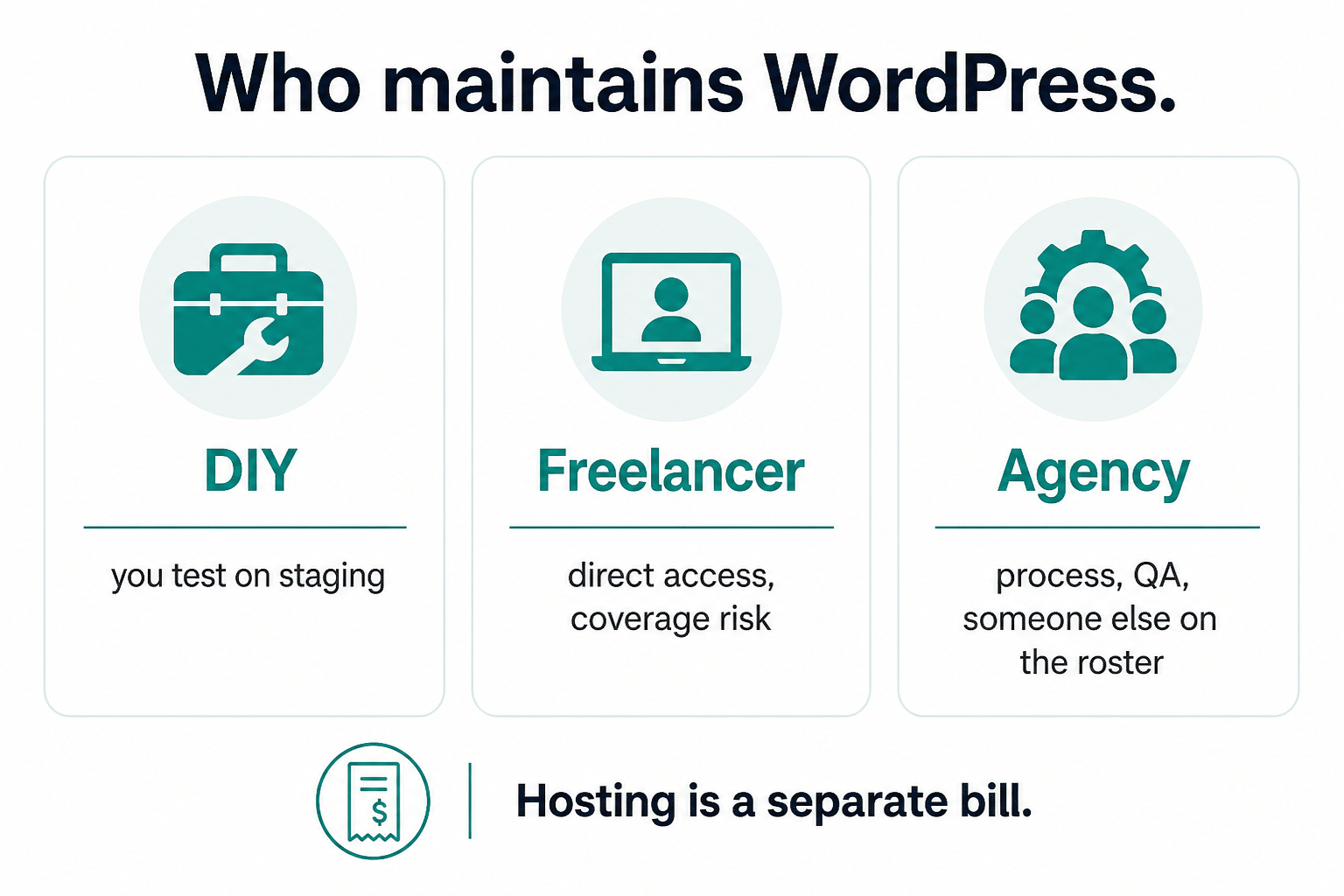 Infographic of who maintains WordPress: DIY (you test on staging), freelancer (direct access, coverage risk), and agency (process, QA, someone else on the roster). Hosting is a separate bill.